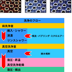 炭素水素系 真空洗浄機の図